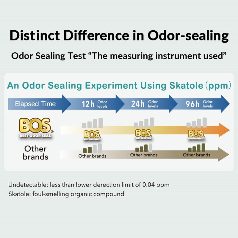 BOS Amazing Odor Sealing Disposable Bags, for Pet Waste (for small dogs) or Any Sanitary Product Disposal - Durable and Unscented[Size: XXS, Color: White] (200 count, Pack of 1) (200 Bags) - Image 5